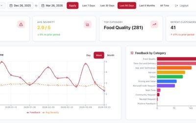 How We Built an AI-Powered Customer Feedback Tracker for a National Pizza Franchise